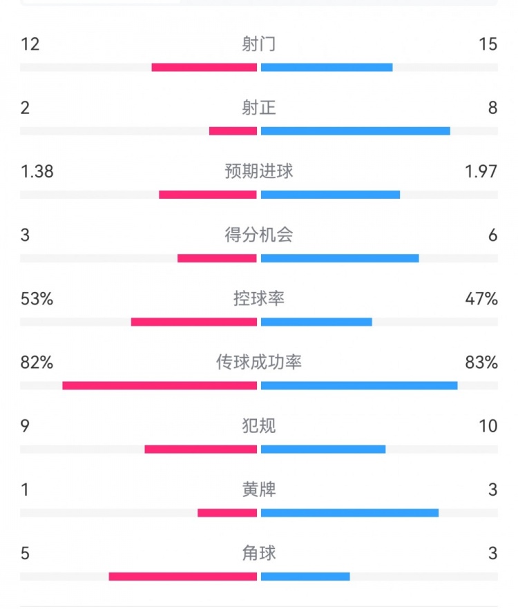  阿森納7-1埃因霍溫數(shù)據(jù)：槍手8次射正打進(jìn)7球，預(yù)期進(jìn)球1.97
