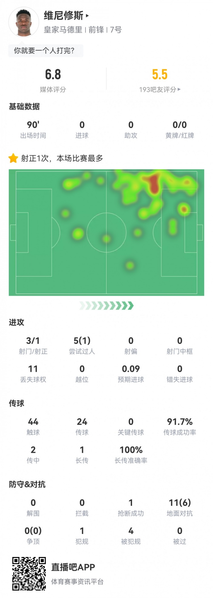 維尼修斯數(shù)據(jù)：3射1正1過人，4次被犯規(guī)，11次丟失球權(quán)，評分6.8