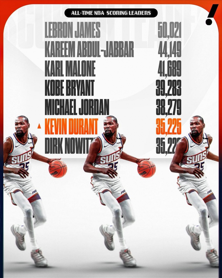  這個(gè)榜單也有我！杜蘭特生涯總得分超諾維茨基 上升至NBA歷史第六
