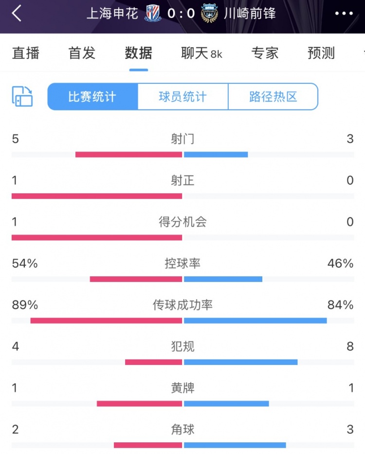  申花vs川崎半場數(shù)據(jù)：幾乎勢均力敵，射門5比3、射正1比0