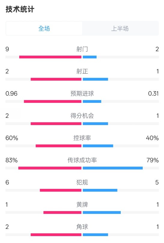  拜仁半場1-0藥廠數據：射門9-2，射正2-1，控球率60%-40%