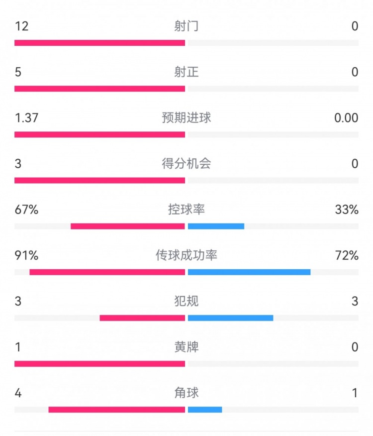  攻防戰(zhàn)！巴黎0-0利物浦半場：巴黎12射5正3次得分機會，紅軍0射門