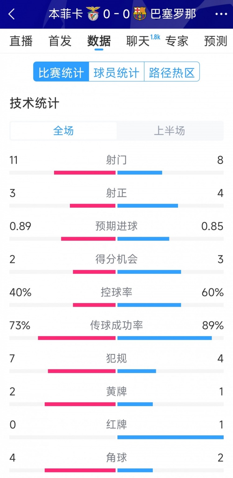  十人作戰(zhàn)，巴薩vs本菲卡半場數(shù)據(jù)：射門8-11，射正4-3