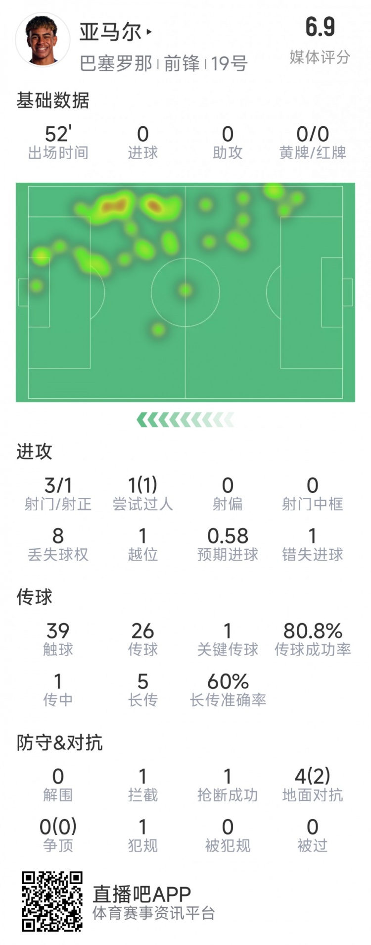  亞馬爾本場(chǎng)數(shù)據(jù)：3射1正，1次過人，1次錯(cuò)失良機(jī)，評(píng)分6.9分