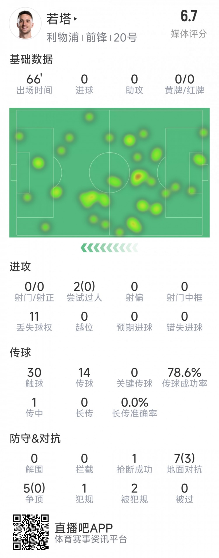  若塔本場(chǎng)數(shù)據(jù)：0射門，12次對(duì)抗僅3次成功，1次搶斷，評(píng)分6.7分