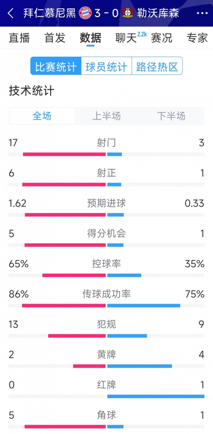  碾壓！拜仁3-0勒沃庫森全場數(shù)據(jù)：射門17-3，射正6-1