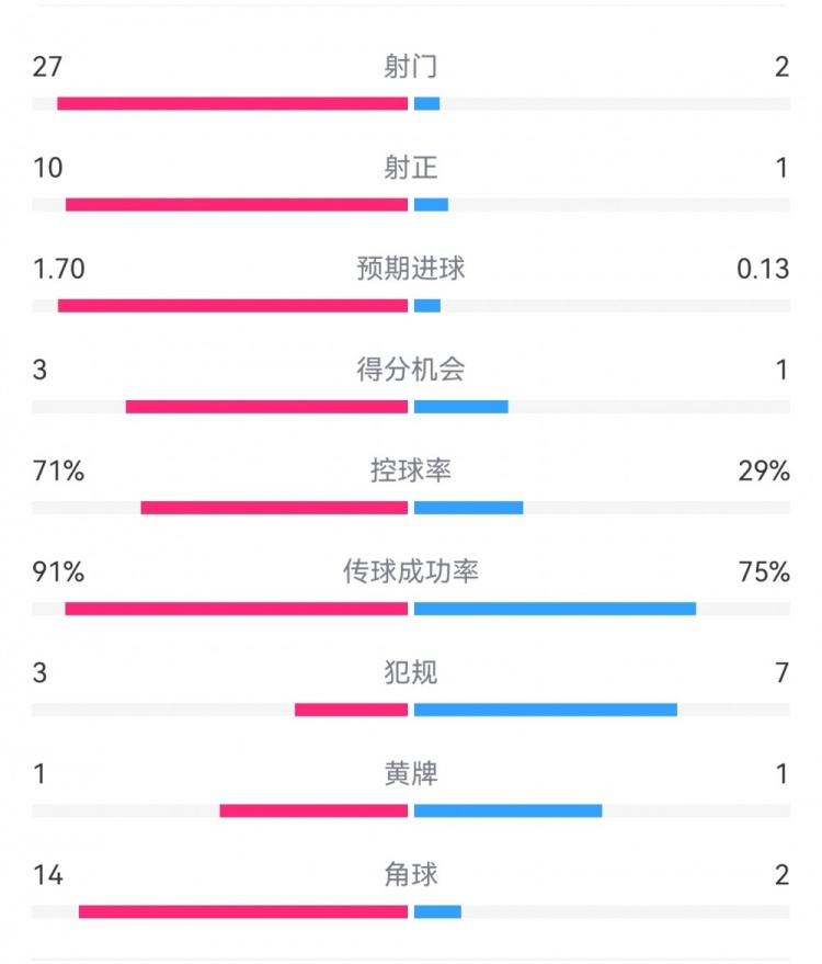  這就是足球！巴黎0-1利物浦：巴黎27射14角球無(wú)果，紅軍2射1進(jìn)球