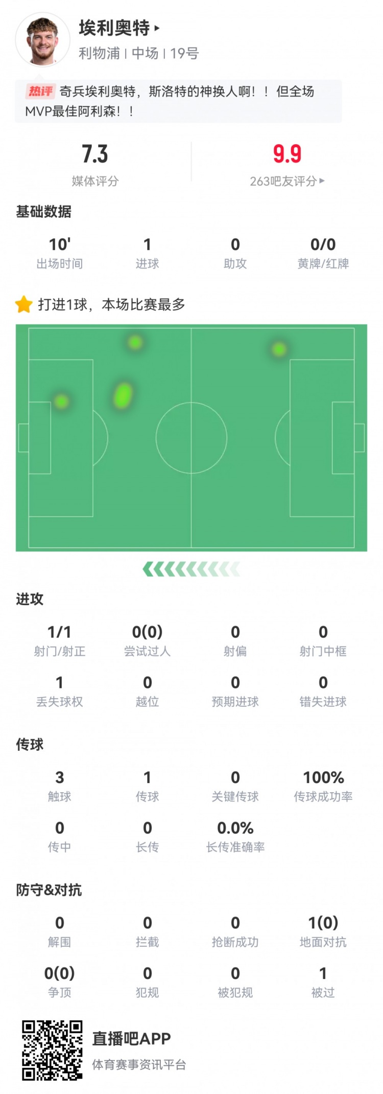  神兵天降！埃利奧特數(shù)據(jù)：替補10分鐘，首次觸球即絕殺，評分7.3