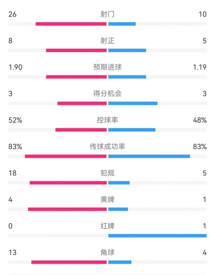  十人巴薩1-0本菲卡：射門(mén)10-26，射正5-8，犯規(guī)5-18，角球4-13