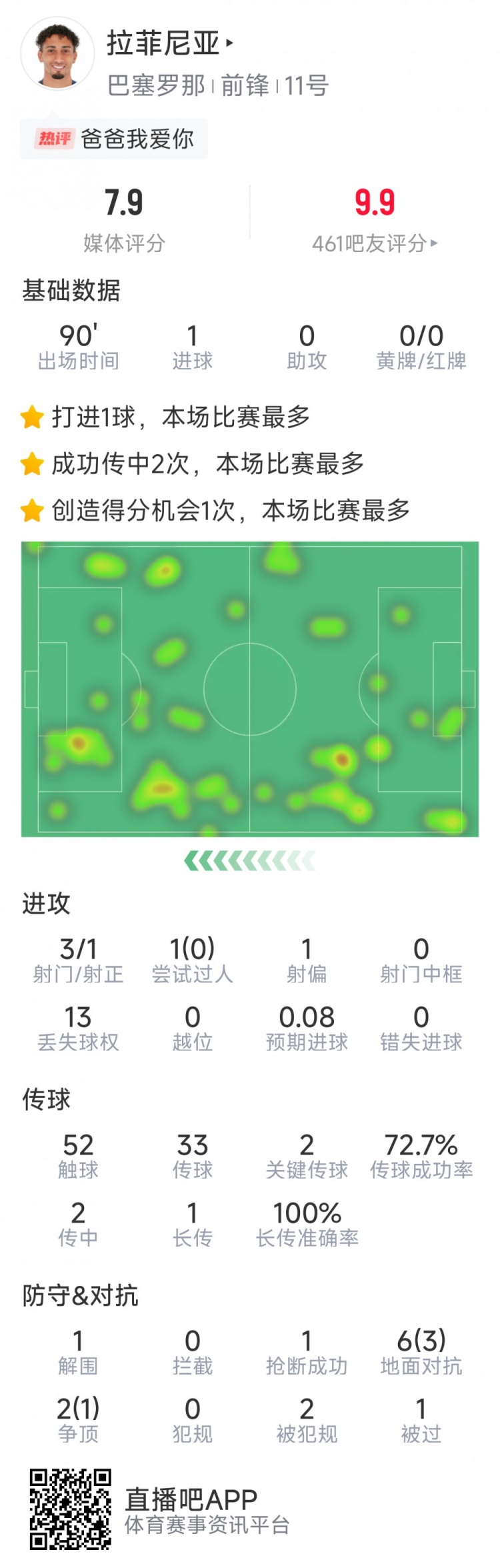  拉菲尼亞本場數(shù)據(jù)：打進(jìn)唯一進(jìn)球，3次射門，2次關(guān)鍵傳球