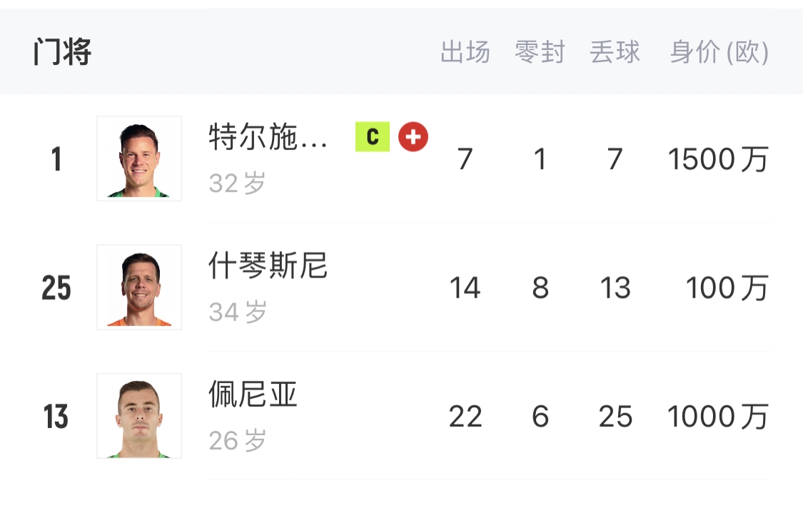  如何抉擇？一門特獅32歲，佩尼亞26歲，34歲什琴斯尼合同6月到期