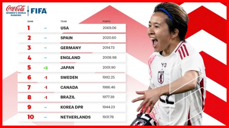  新一期女足排名：中國女足仍列第17、日本升至第5、美國居首