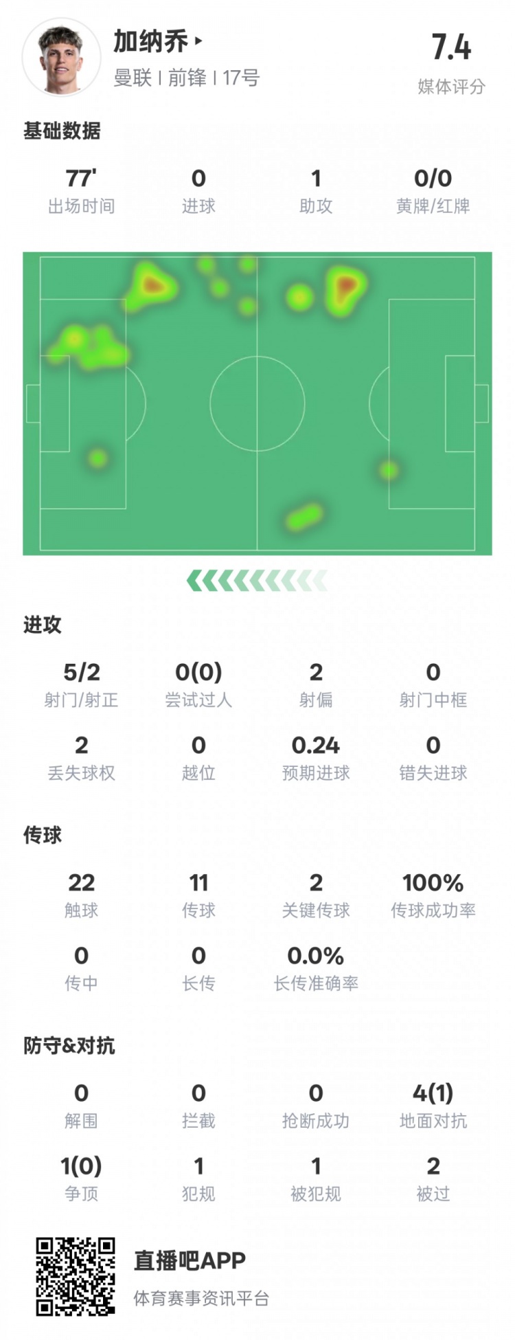  加納喬本場數(shù)據(jù)：1助攻2關(guān)鍵傳球&傳球成功率100%，評分7.4