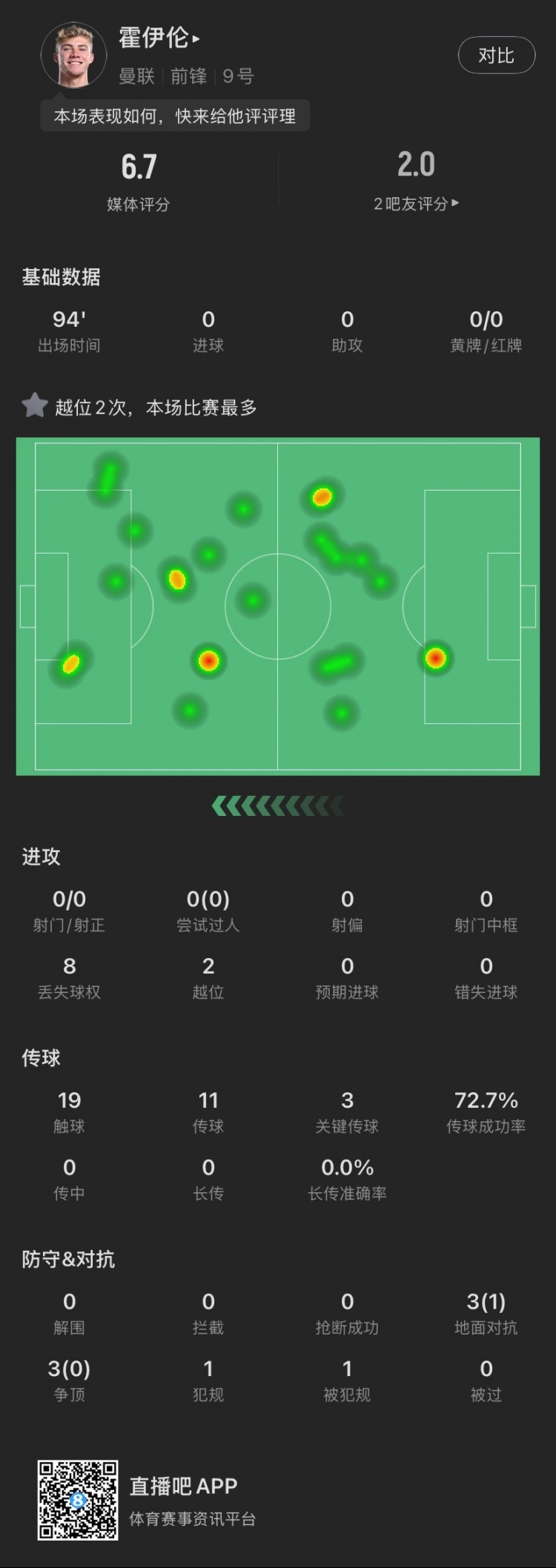  霍伊倫本場(chǎng)：全場(chǎng)0射門(mén)2越位，送出3次關(guān)鍵傳球，6次對(duì)抗成功1次