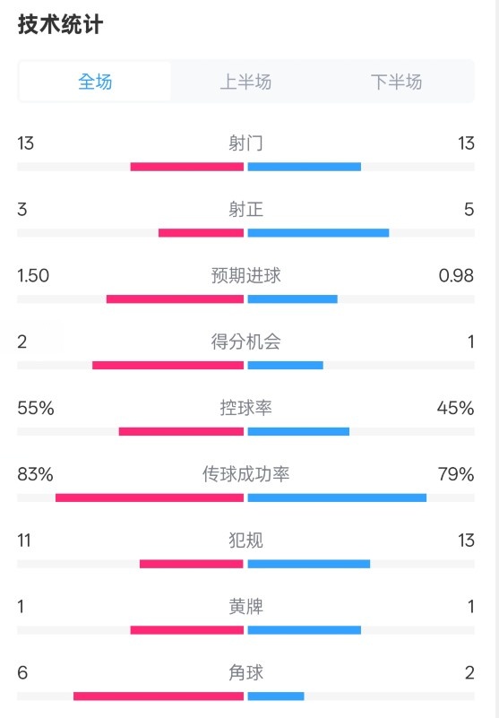  皇社1-1曼聯(lián)全場(chǎng)數(shù)據(jù)：射門(mén)13-13，射正3-5，控球率55%-45%