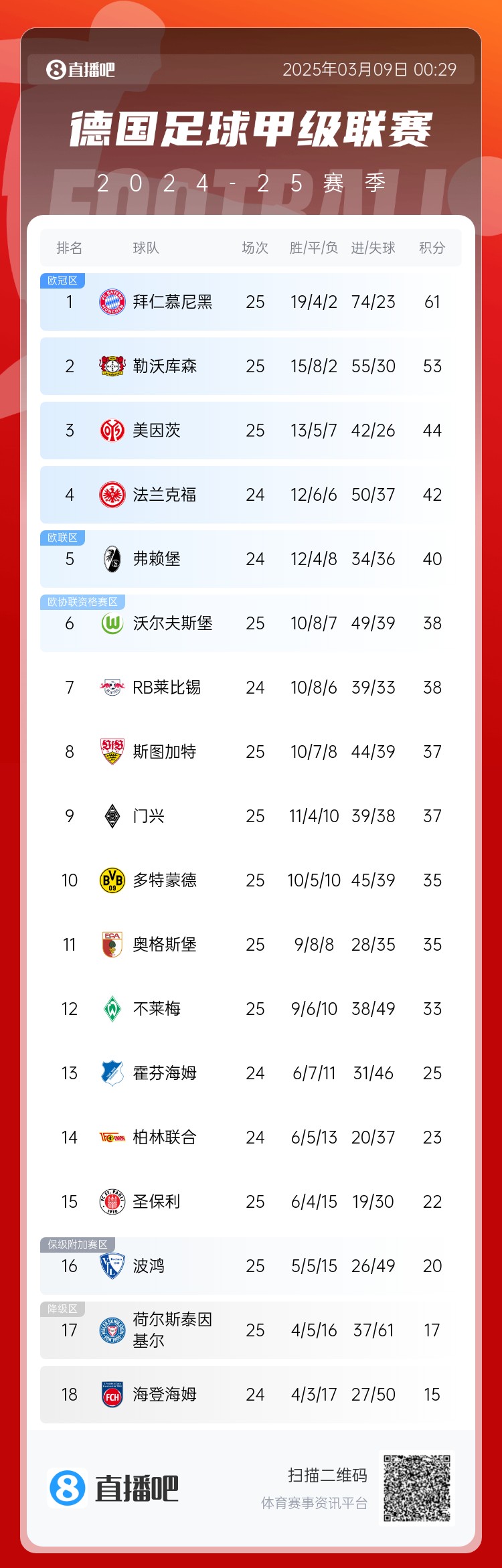  集體翻車！德甲積分榜：拜仁仍居榜首，藥廠落后8分第2，多特第10