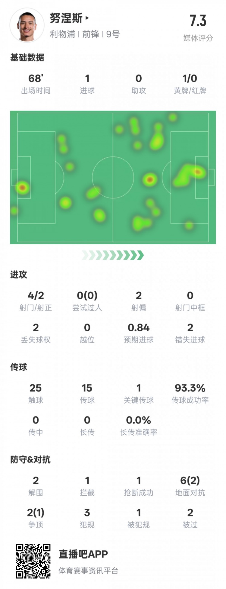  努涅斯本場數(shù)據(jù)：1進球1關(guān)鍵傳球2錯失進球機會，評分7.3