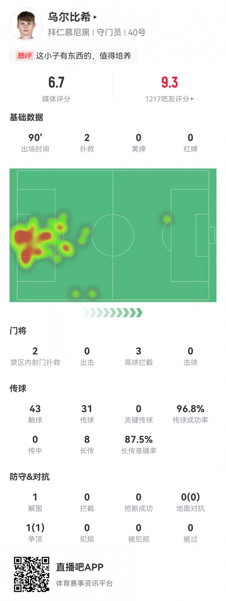  烏爾比希德甲首秀數(shù)據(jù)：2撲救&被打進3球，8長傳7成功，獲評6.7分