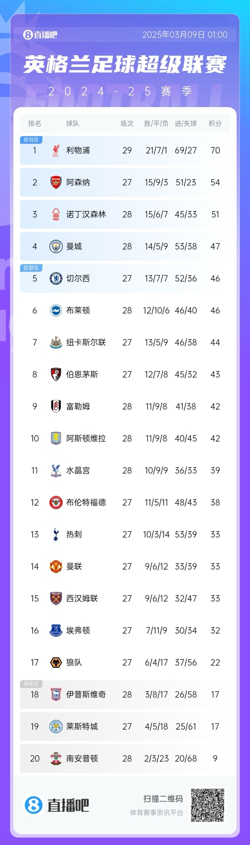  沒懸念了？英超積分榜：利物浦多賽2場16分領跑 阿森納明日戰(zhàn)曼聯(lián)