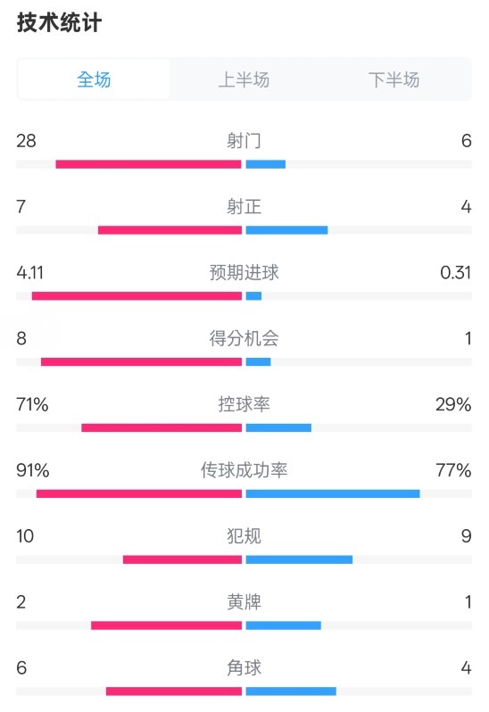 利物浦3-1南安普頓數(shù)據(jù)：射門28-6，射正7-4，控球率71%-29%