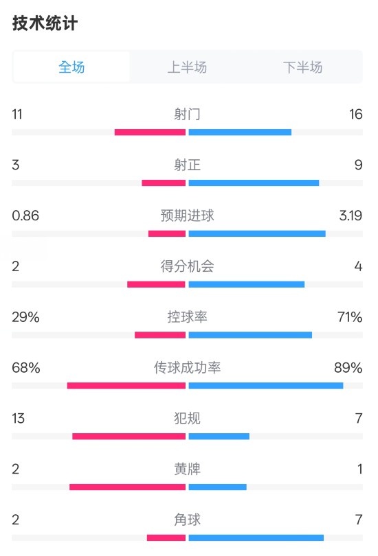  萊切2-3米蘭全場數(shù)據(jù)：射門11-16，射正3-9，控球率29%-71%