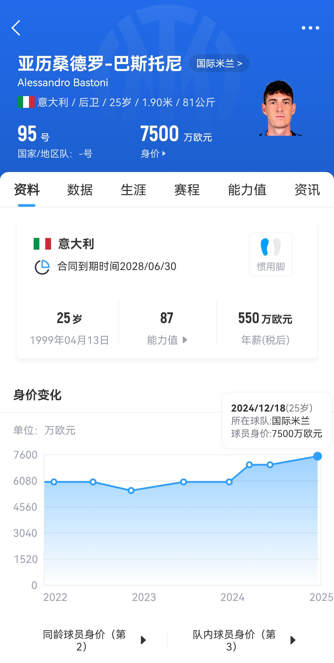  25歲身價(jià)7500萬！巴斯托尼83分鐘人球分過奔襲策動(dòng)，圖拉姆失空門