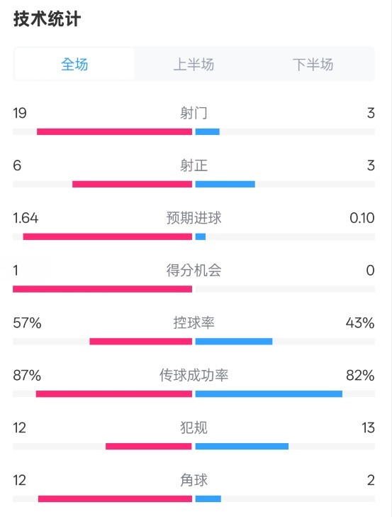  占優(yōu)！切爾西1-0藍(lán)狐數(shù)據(jù)：射門19-3，射正6-3，控球率57%-43%