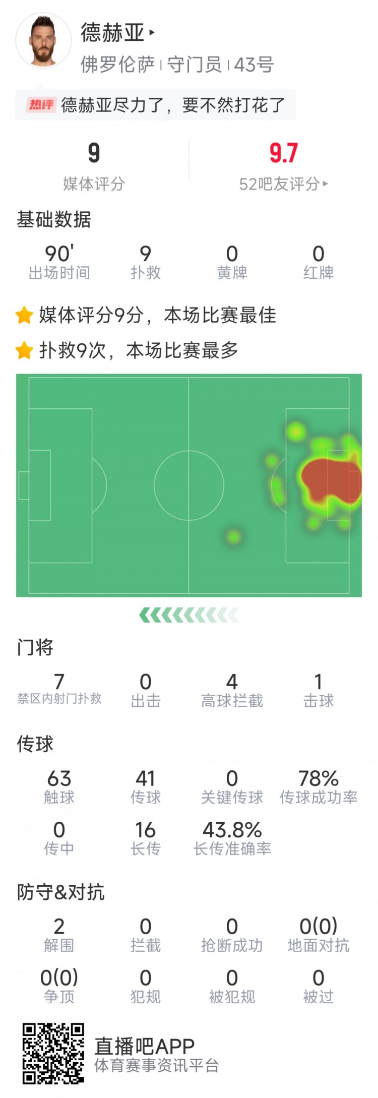  盡力局！德赫亞本場(chǎng)貢獻(xiàn)9次撲救，難阻球隊(duì)1-2不敵那不勒斯