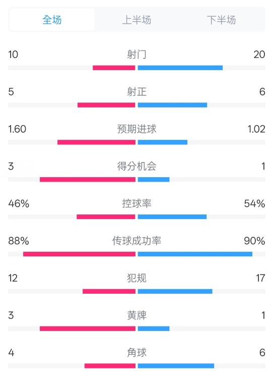  皇馬2-1巴列卡諾數(shù)據(jù)：射門10-20，射正5-6，控球率46%-54%