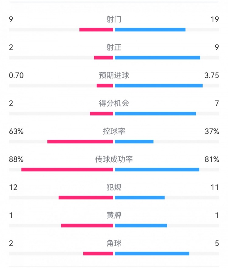  尤文0-4亞特蘭大：射門9-19，得分機(jī)會(huì)2-7，預(yù)期進(jìn)球0.70-3.75