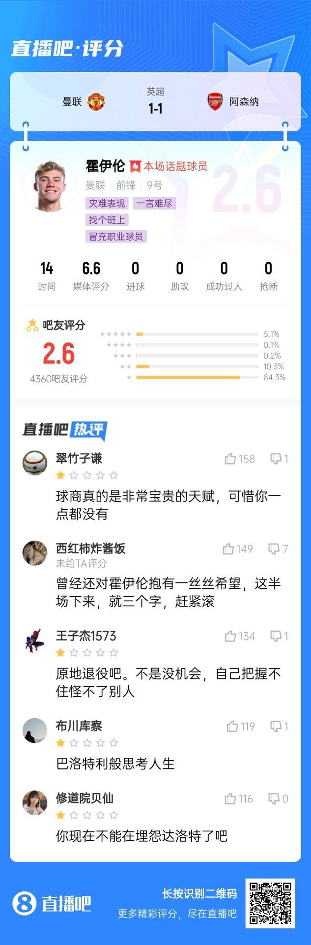  6000萬身價(jià)3個(gè)月0球！霍伊倫被打2.6分：思考人生，沒球商 趕緊滾