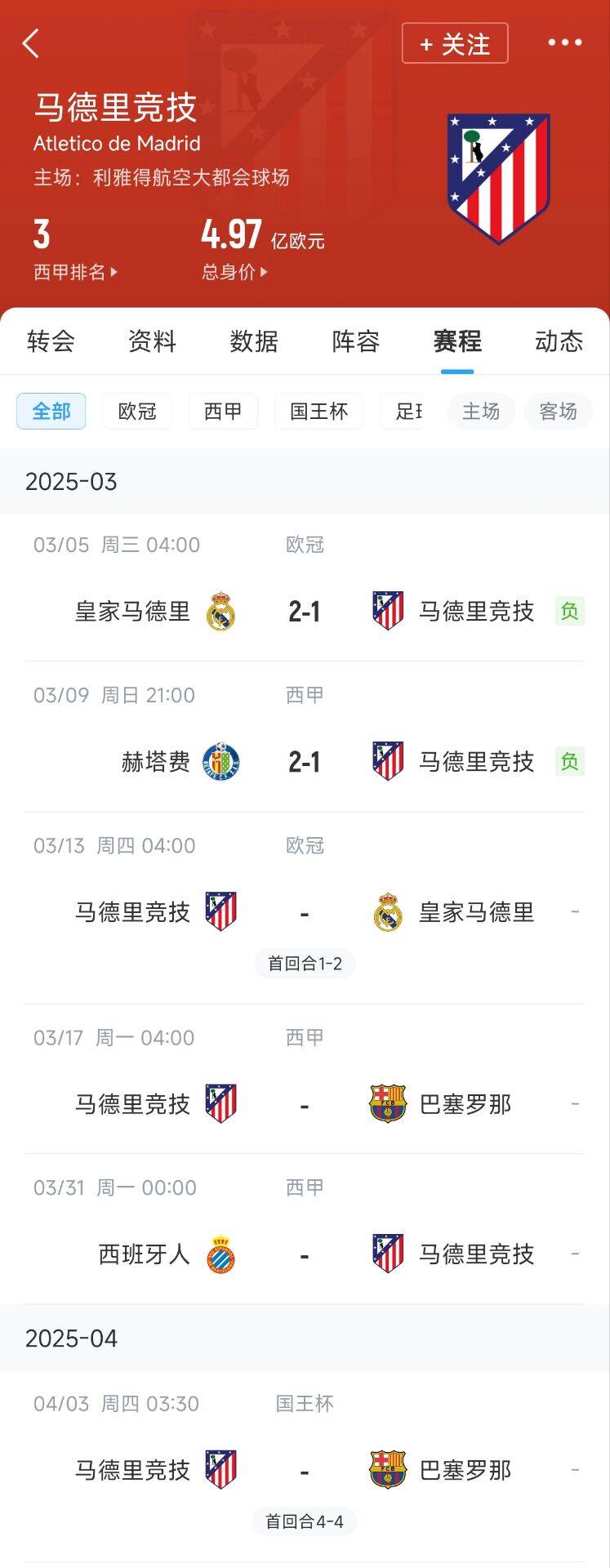  心累…??馬競魔鬼賽程連吃2敗，之后4場3戰(zhàn)：皇馬+巴薩+巴薩