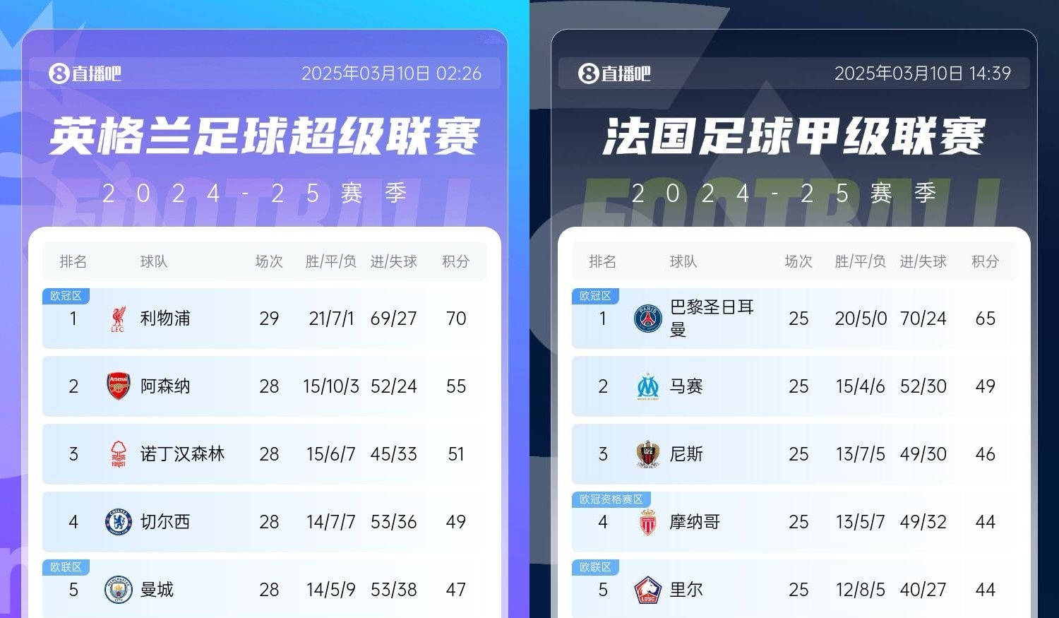  還有高手？槍手掉鏈子紅軍15分領(lǐng)跑，馬賽等隊掉鏈子巴黎16分領(lǐng)跑
