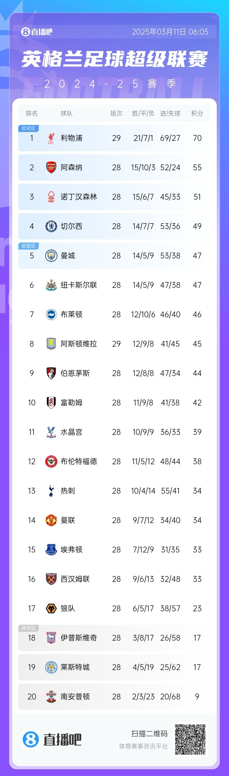  爭(zhēng)四白熱化！英超積分榜：紐卡積分追平曼城，第4至第10只差7分