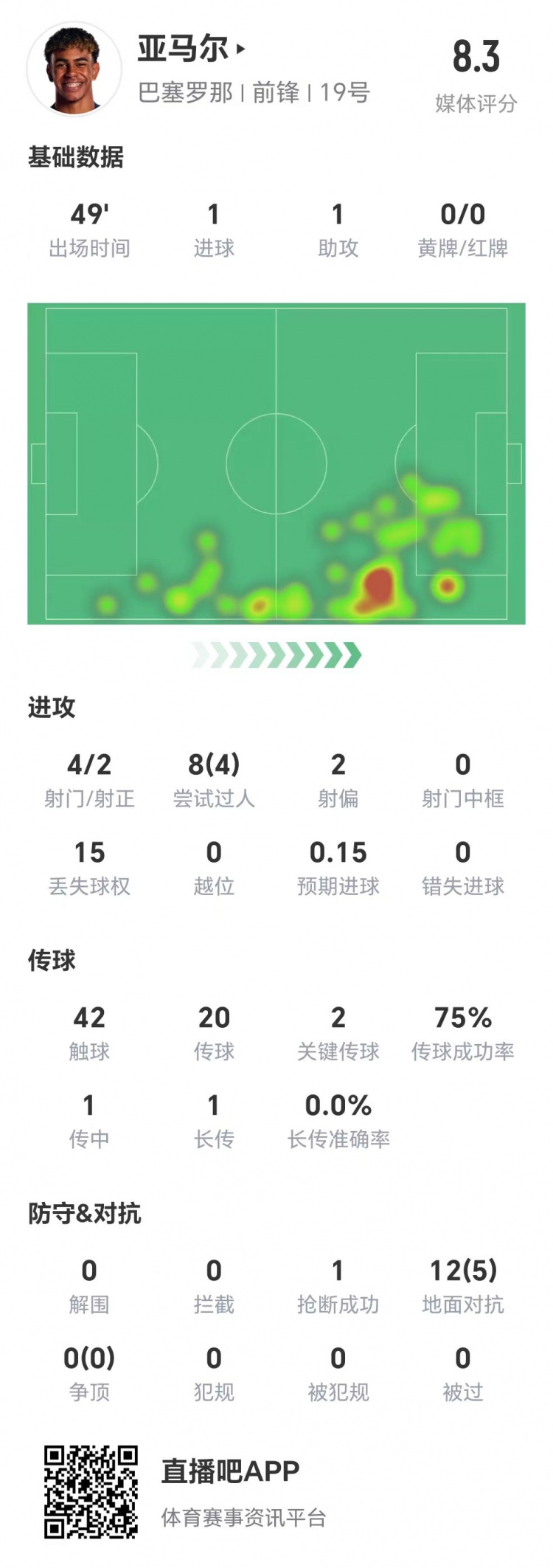  亞馬爾半場數(shù)據(jù)：1球1助，4次射門兩次射正&兩腳關(guān)鍵傳球