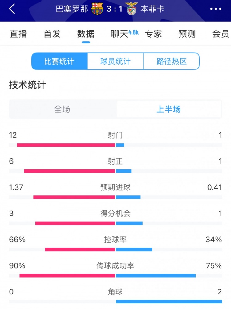  巴薩vs本菲卡半場(chǎng)數(shù)據(jù)：射門(mén)12-1，射正6-1，控球率66%-34%