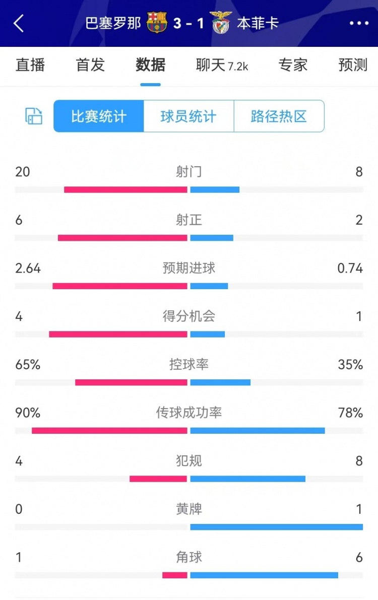  巴薩vs本菲卡數(shù)據(jù)：射門20-8、射正6-2、得分機會4-1、角球1-6