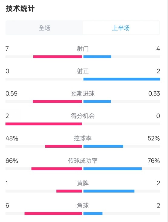  藥廠半場0-0拜仁數(shù)據(jù)：射門7-4，射正0-2，控球率48%-52%