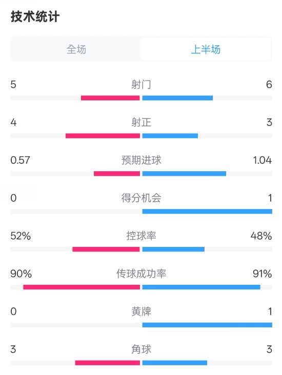  國米半場1-1費(fèi)耶諾德數(shù)據(jù)：射門5-6，射正4-3，控球率52%-48%