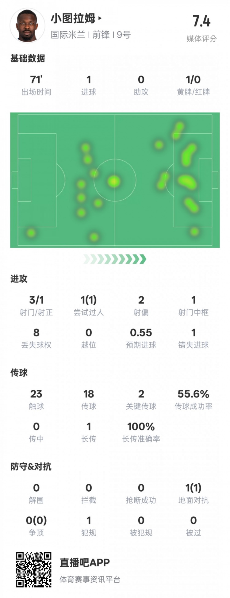  小圖拉姆本場數(shù)據(jù)：1進(jìn)球2關(guān)鍵傳球1錯(cuò)失進(jìn)球機(jī)會(huì)，評(píng)分7.4