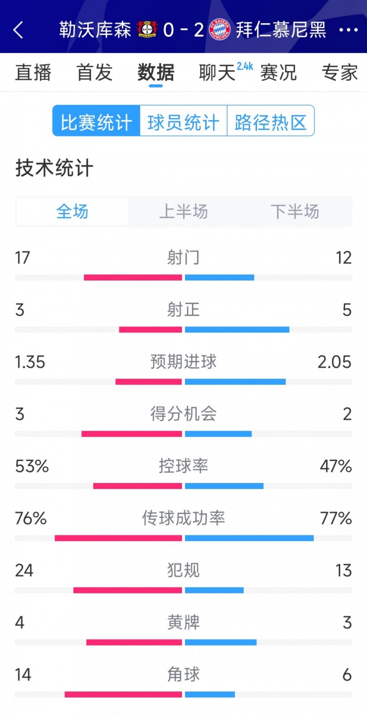  效率致勝，拜仁2-0勒沃庫(kù)森全場(chǎng)數(shù)據(jù)：射門(mén)12-17，射正5-3
