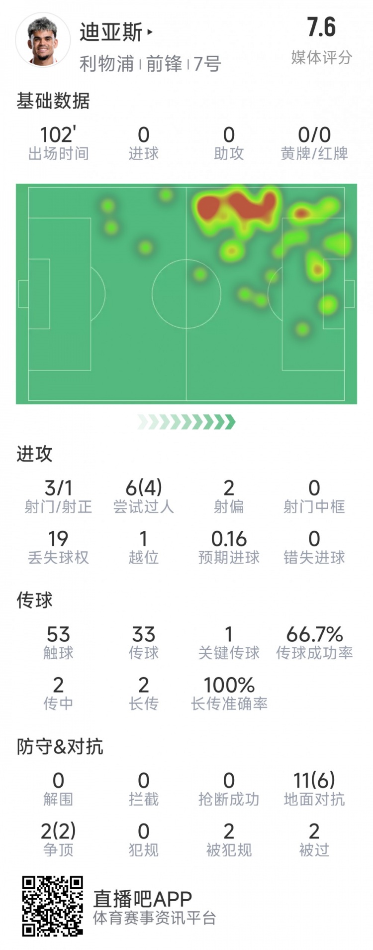  迪亞斯本場數(shù)據(jù)：3射1正，6次過人4次成功，1次關(guān)鍵傳球
