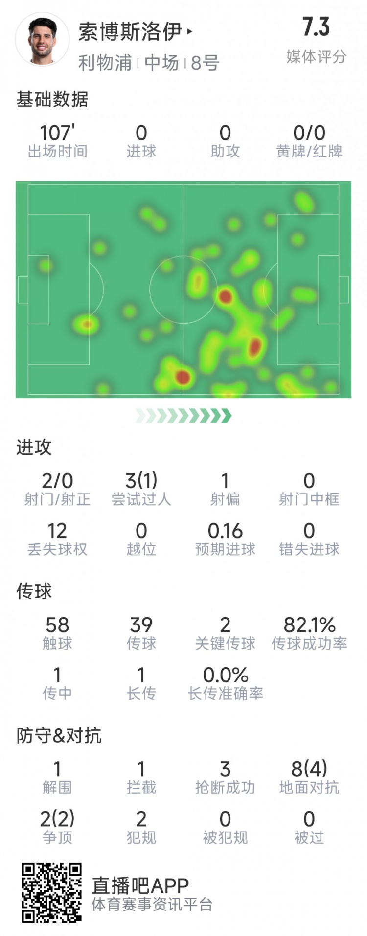  索博斯洛伊本場數據：2次射門，3次搶斷，10次對抗6次成功