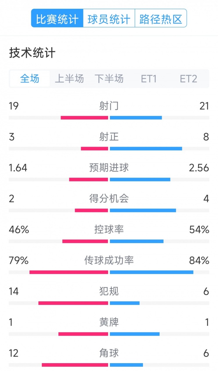  點球決勝，利物浦vs巴黎120分鐘比賽數(shù)據(jù)：射門19-21，射正3-8