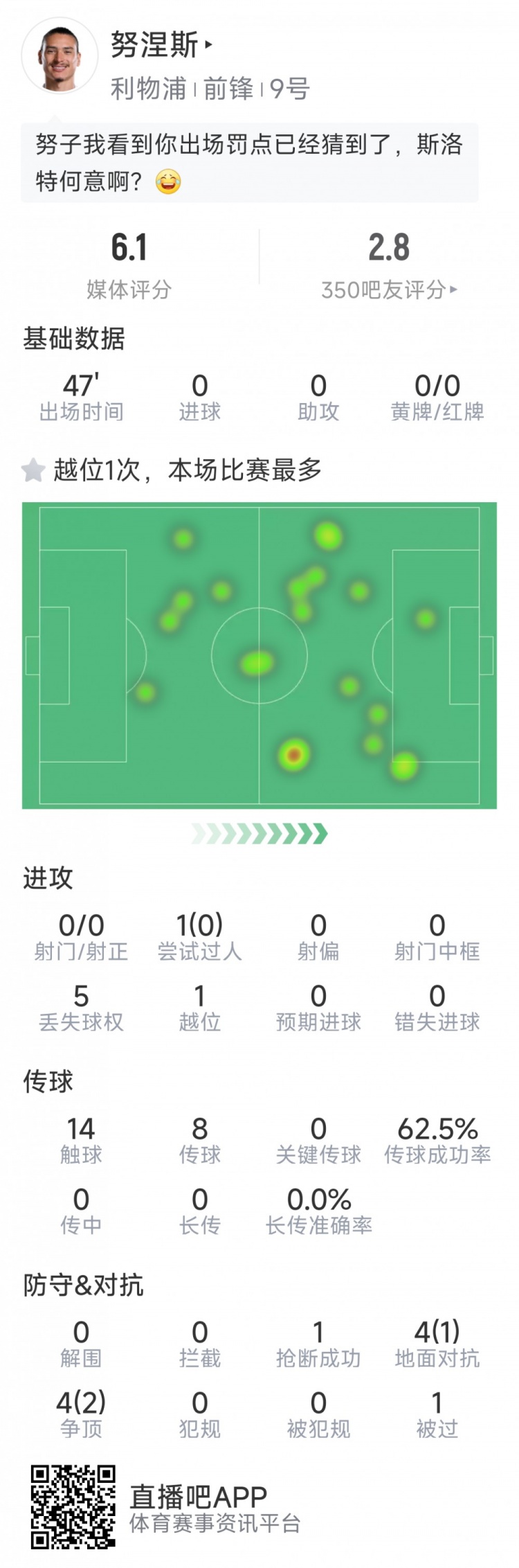  努涅斯本場數(shù)據(jù)：0射門，8對抗3成功，點球大戰(zhàn)罰丟點球