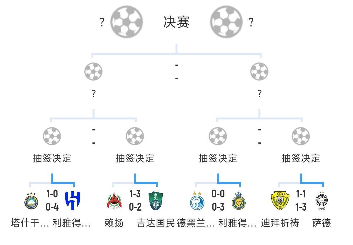  全員惡人！新月+勝利+國(guó)民打亞冠全部輕松晉級(jí)，西亞4強(qiáng)沙特占3席