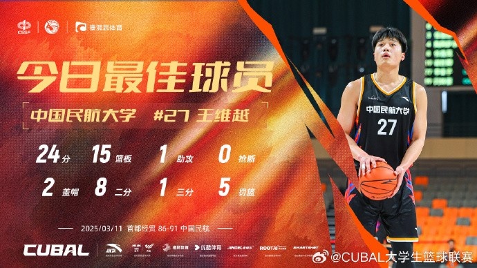  24分15籃板！CUBAL首日最佳球員：中國(guó)民航大學(xué)王維越