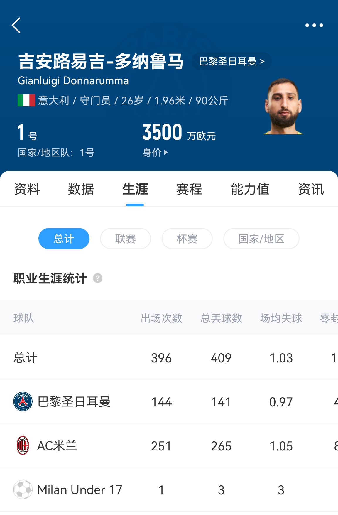  十年后應(yīng)該還在踢！多納魯馬16歲首秀 生涯出場486次現(xiàn)在才26歲！
