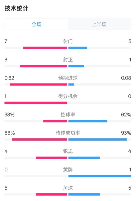  馬競半場1-0皇馬數(shù)據(jù)：射門7-3，射正3-1，控球率38%-62%