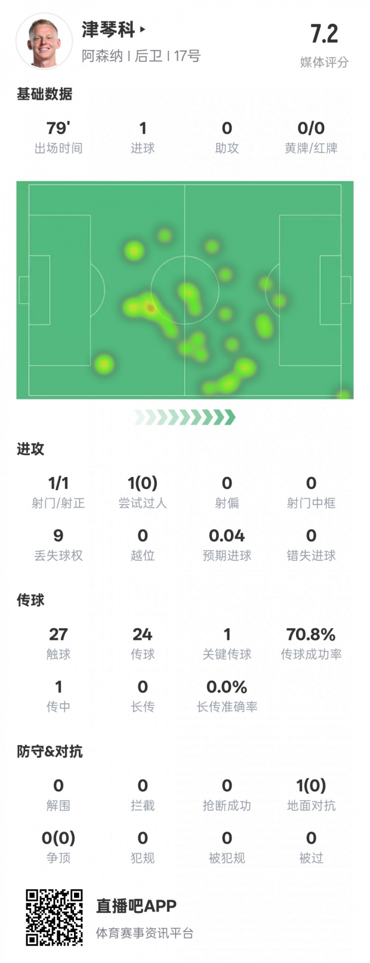  津琴科本場數(shù)據(jù)：1射正1進(jìn)球1關(guān)鍵傳球，評(píng)分7.2